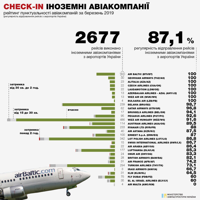 Названы самые пунктуальные авиакомпании в Украине в марте 02