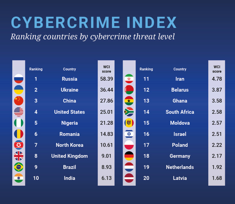 Перший світовий рейтинг кіберзлочинності оприлюднили науковці Оксфордського університету.
