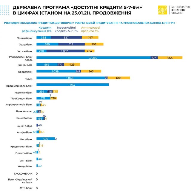 Банки выдали доступных кредитов на 19 миллиардов 02