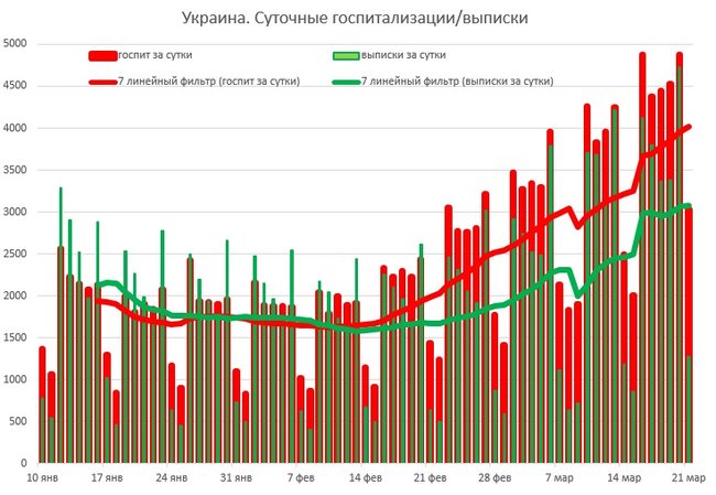 За сутки 1581 человек госпитализирован с COVID-19, скоро койки, врачи и реанимации закончатся, а власть больше всего тревожат разрисованные стены на Банковой, - Истребин 14 За сутки 1581 человек госпитализирован с COVID-19, скоро койки, врачи и реанимации закончатся, а власть больше всего тревожат разрисованные стены на Банковой, - Истребин 14