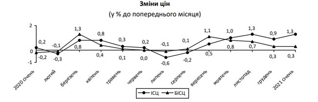 Инфляция в Украине резко ускорилась до 6,1%, - Госстат 01
