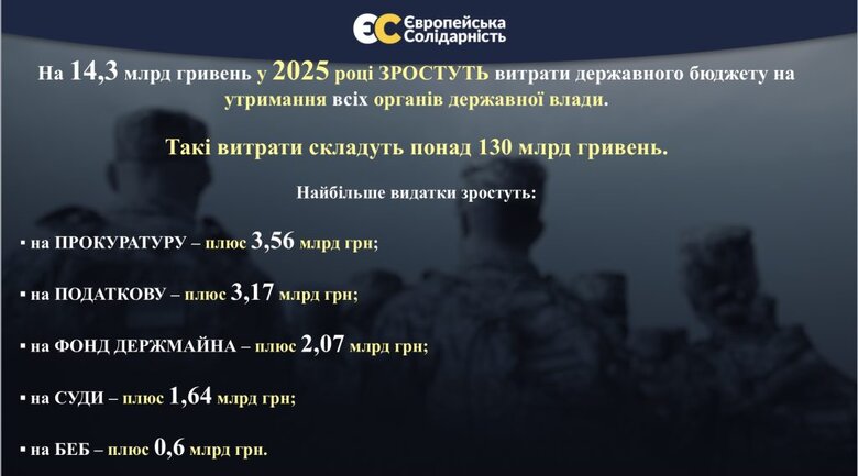 зміни до проєкту держбюджету на 2025 рік від "ЄС"