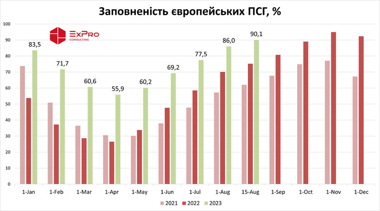 Сховища заповнені на 90%: Запаси газу у Європі наближаються до 100 мільярдів кубометрів 01