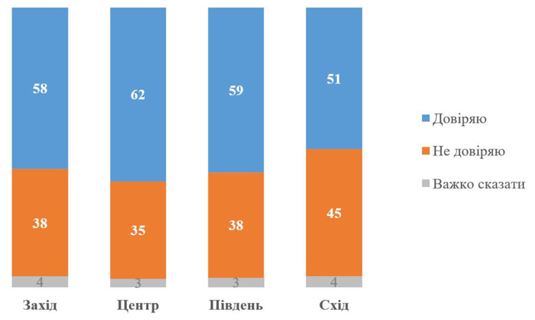 Рівень довіри до Зеленського: опитування КМІС