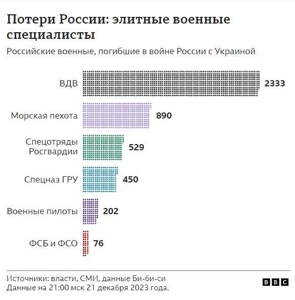 Росія у 2023 році втратила в півтора раза більше військових, ніж за перший рік вторгнення в Україну, - ЗМІ 02