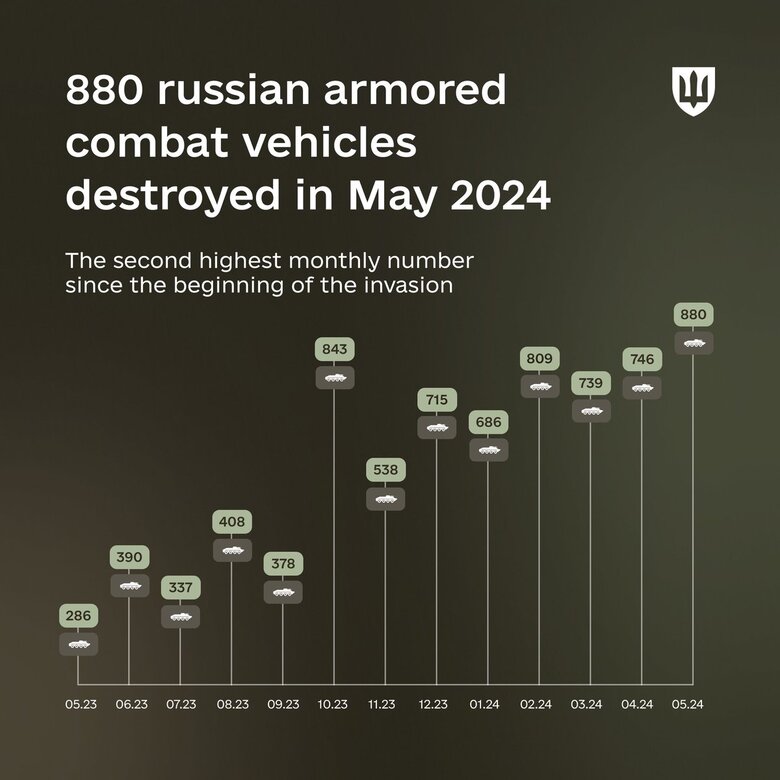 Статистика знищення окупаційних військ РФ в Україні за травень 2024 року