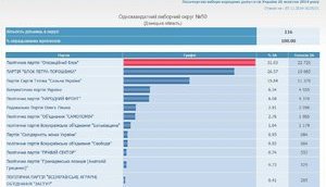 Как БПП и Оппоблок сфальсифицировали выборы (обновлено). ДОКУМЕНТЫ