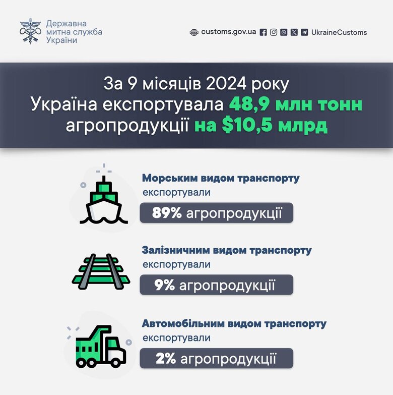 Експорт української аграрної продукції за три квартали 2024 року