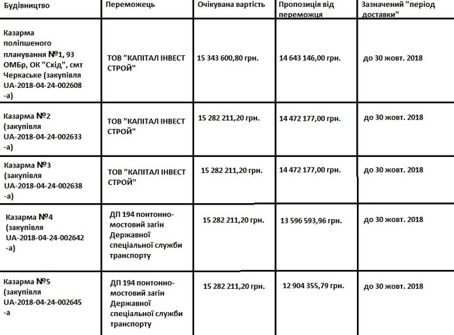Чому будівельники беруть кредити на зведення казарм та коли здадуть Ширлан 01