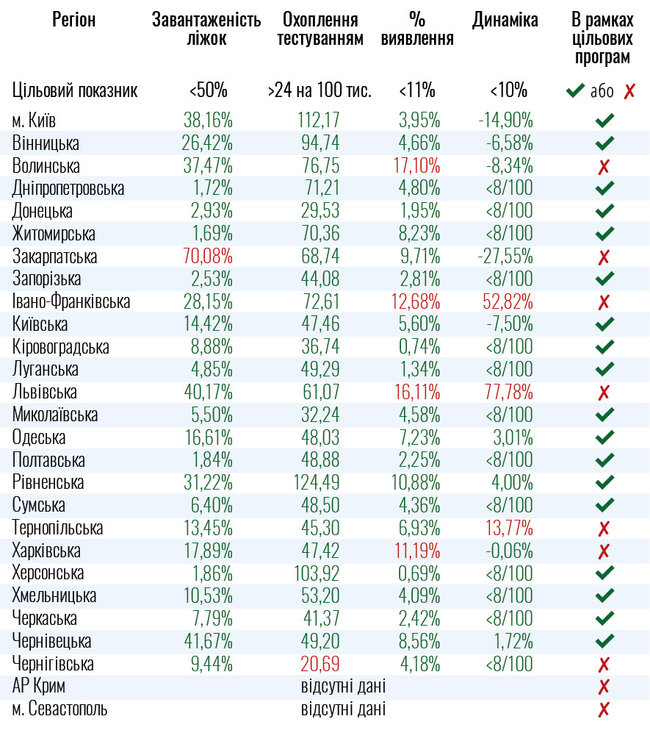 Семь областей Украины не готовы к смягчению карантинных мер, - Минздрав 01