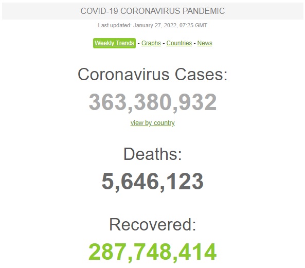 Число инфицированных COVID-19 в мире превысило 363 млн, жертв уже 5,6 млн. За сутки заболели более 3,5 млн человек, умерли – 10,5 тыс 01