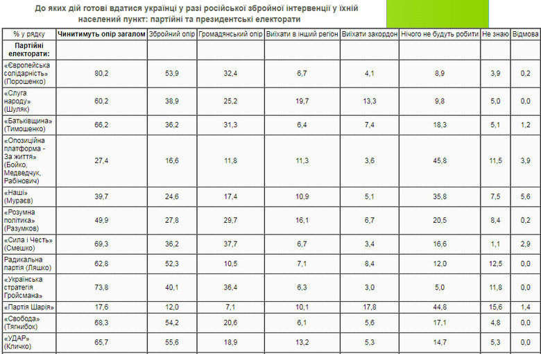 57,5% українців чинитимуть опір у разі вторгнення Росії, - опитування КМІС 02 57,5% українців чинитимуть опір у разі вторгнення Росії, - опитування КМІС 02
