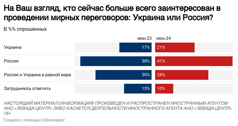 Левада-центр