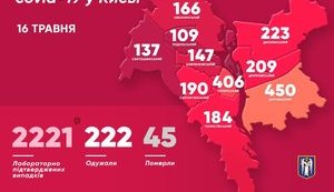 За минувшие сутки в Киеве 153 новых случая COVID-19, 2 умерли, 22 выздоровели, - Кличко
