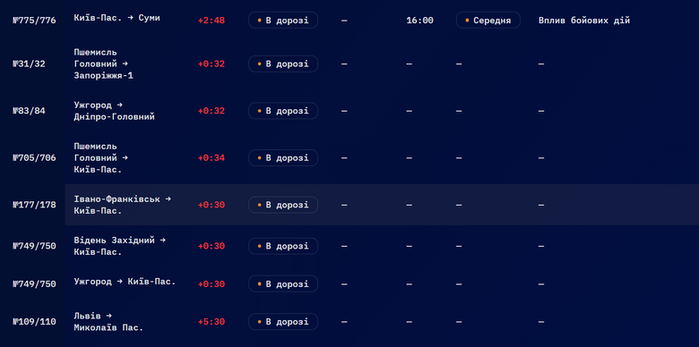 Через атаку БпЛА в Україні затримуються десятки поїздів