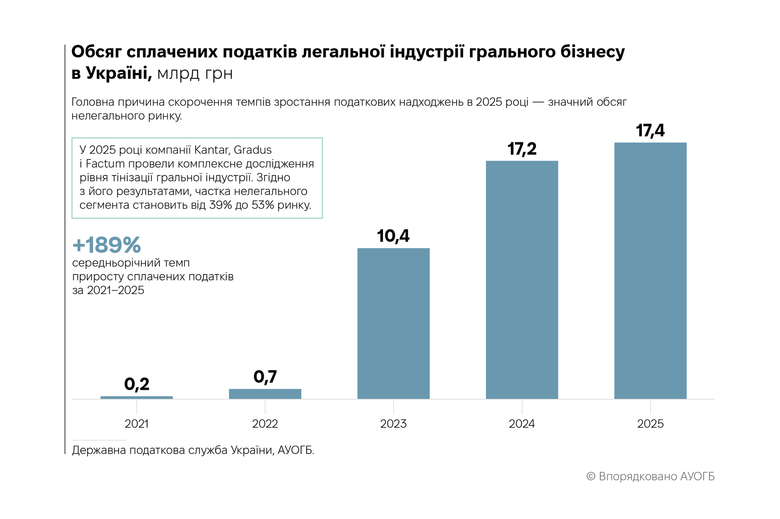 Скільки податків платить легальний гральний бізнес?