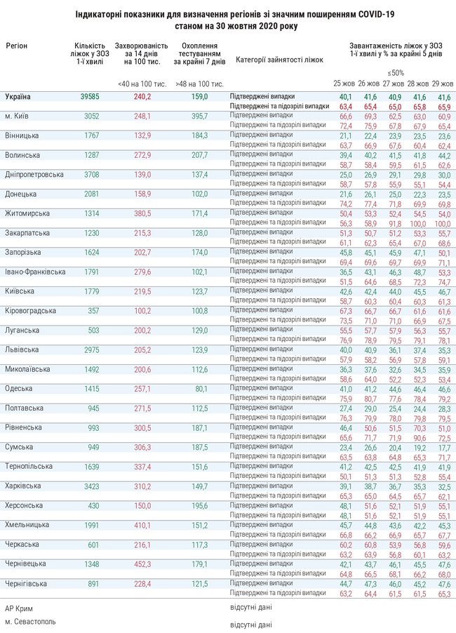 Жодна область України не відповідає вимогам для помякшення карантину, - МОЗ 01
