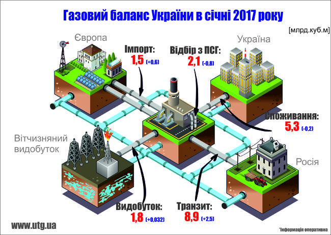 Украина увеличила импорт газа из Европы почти на 60% 01