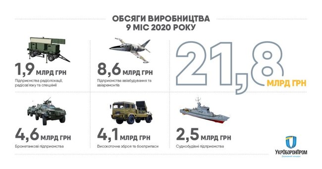 Укроборонпром отчитался о росте производства вооружений и военной техники 01 Укроборонпром отчитался о росте производства вооружений и военной техники 01