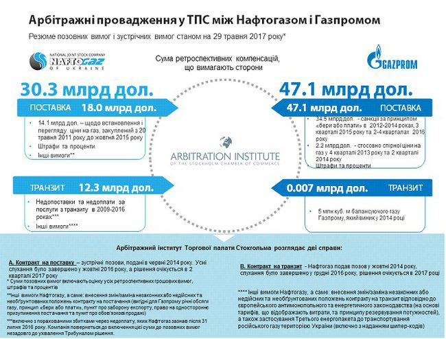 Нафтогаз ожидает решения Стокгольмского арбитража в деле против Газпрома. ИНФОГРАФИКА 01