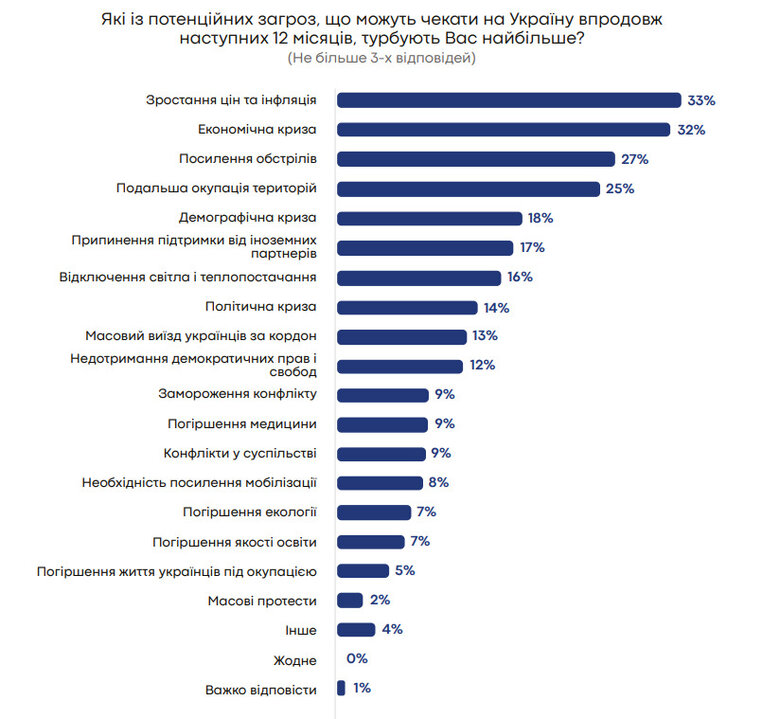 опитування