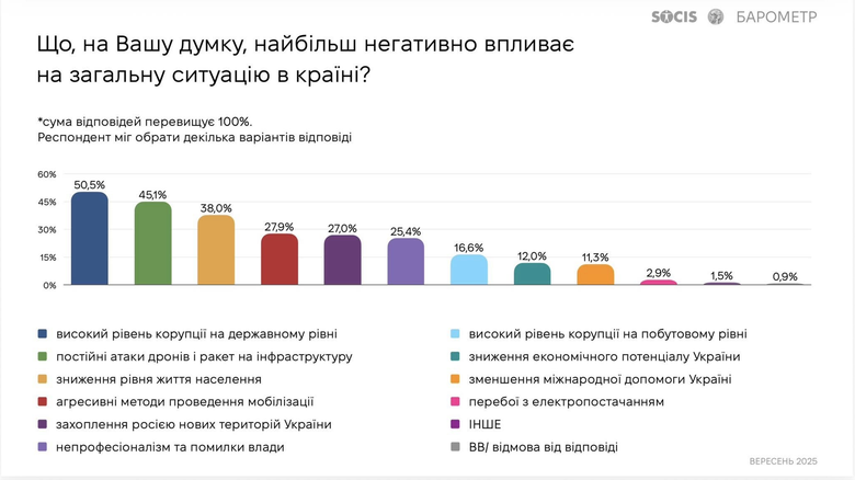 опитування про корупцію