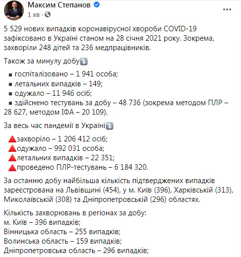 За сутки из-за COVID-19 в Украине умерли 149 человек, выявлены 5 529 новых случаев, выздоровели - 11 946 12 За сутки из-за COVID-19 в Украине умерли 149 человек, выявлены 5 529 новых случаев, выздоровели - 11 946 12