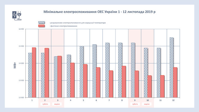 Укрэнерго пояснило ограничение производства электроэнергии теплой погодой 03