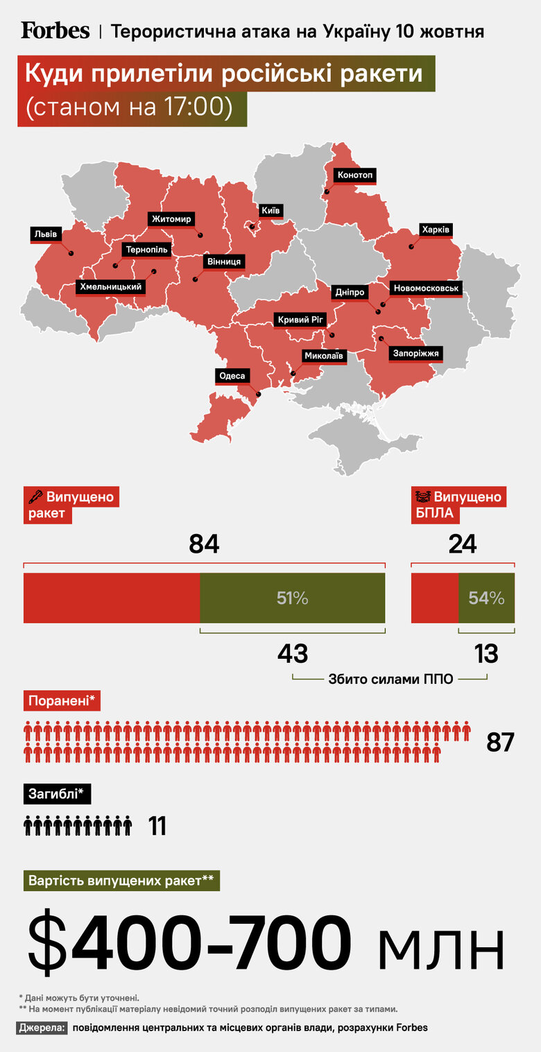 РФ за пів доби випустила по Україні ракет на $400-700 млн, – Forbes 01