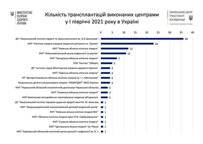 За полгода в Украине провели 126 трансплантаций 02