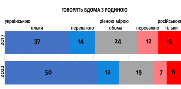 58% українців не вважають російську мову важливою, - КМІС 02