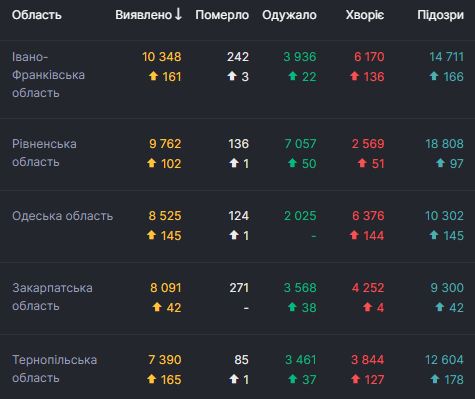 В Украине за сутки 2 174 новых случая COVID-19. Всего с начала эпидемии заболели 138 068 человек 02