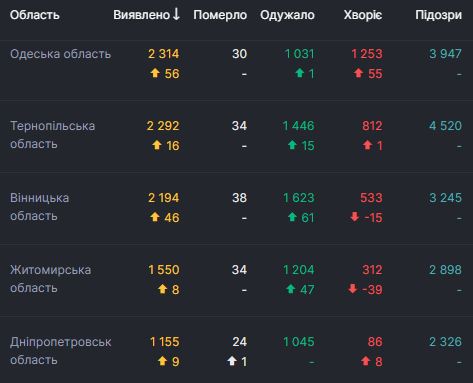 В Украине 836 новых случаев COVID-19, умерли 15 человек, всего - 55 607 случаев 03