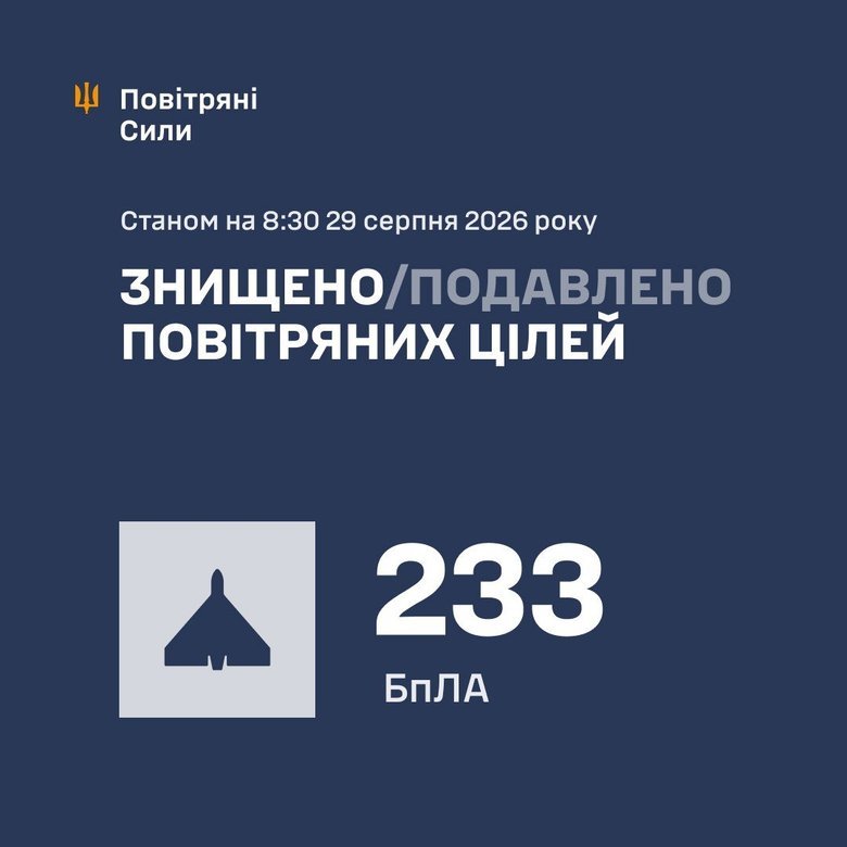 Нічна атака РФ: ППО знищила 233 із 267 ворожих дронів