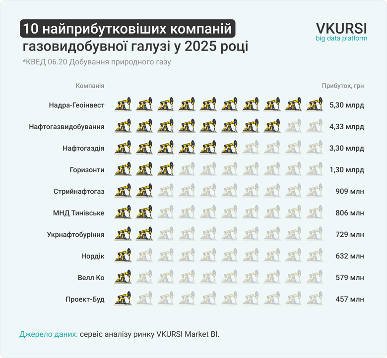 Прибуток газовидобувної галузі України за минулий рік упав у 5 разів