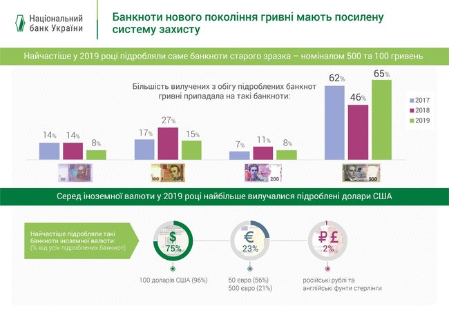 Нацбанк назвал самые популярные банкноты среди фальшивомонетчиков 02