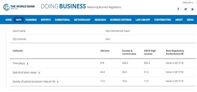 Украина повысила качество судопроизводства - отчет Doing Business 2019 01