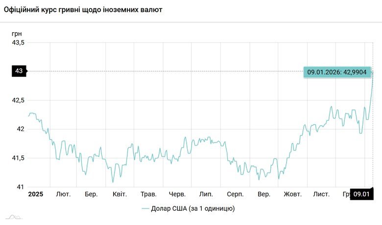 євро вперше коштує понад 50 грн