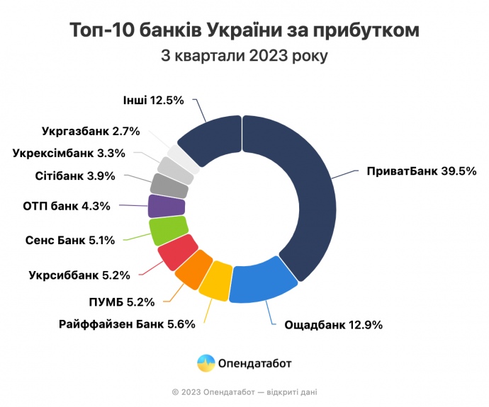 Українські банки отримали рекордні прибутки: хто заробив найбільше 01