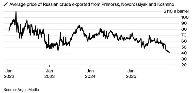 Ціни на російську нафту впали до мінімуму від початку повномасштабної війни