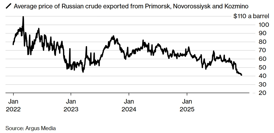Ціни на російську нафту впали до мінімуму | Бізнес Цензор