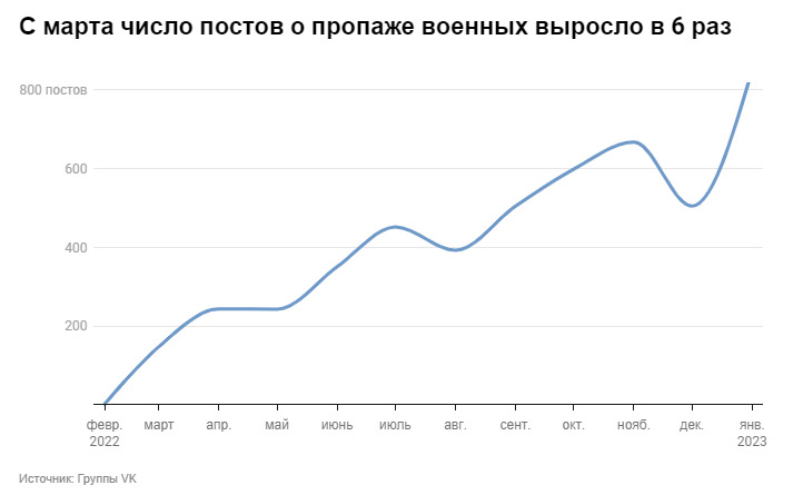 Мы обошли все морги. За рік щонайменше 1365 російських військових зникли безвісти, - розслідування 04