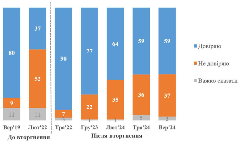 Рівень довіри до Зеленського: опитування КМІС