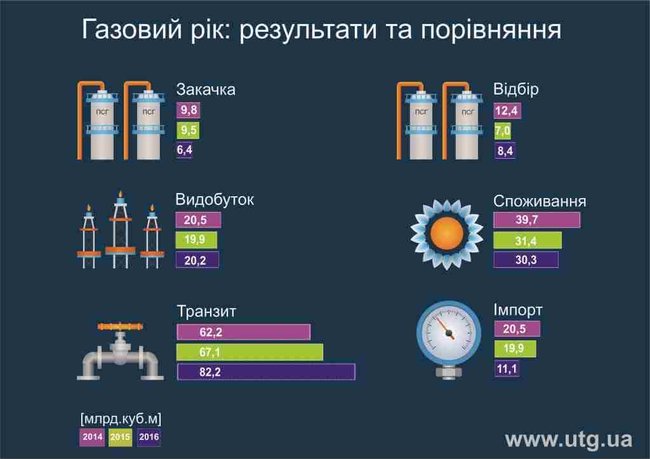 Транзит газу через Україну побив семирічний рекорд, - Укртрансгаз 02