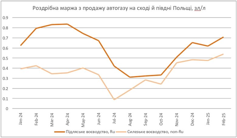 як Польща позбувається російського LPG