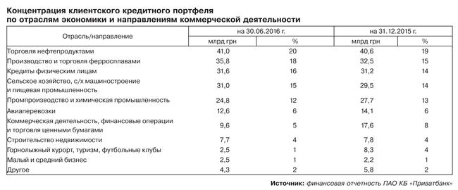 приватбанк,кредиты