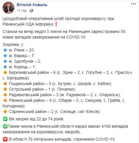На Рівненщині за добу виявили 84 нові випадки COVID-19, всього - 4190, з них 78 летальних, - ОДА 02