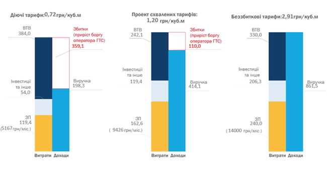 Новый тариф на распределение для АО Черновцыгаз в 2,4 раза меньше себестоимости доставки газа 01