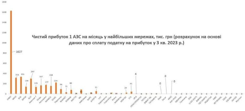 Чистий прибуток АЗС найбільшимх мереж