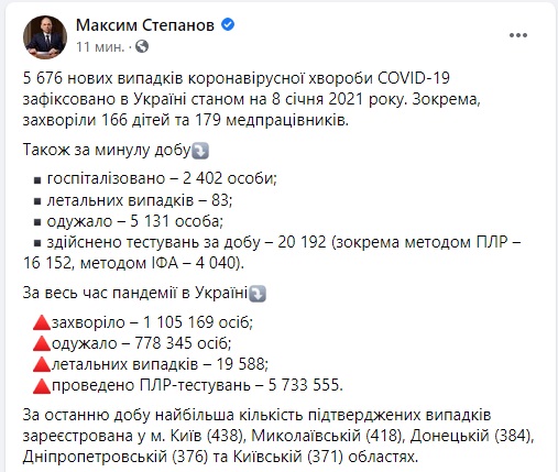 За добу від COVID-19 в Україні померли 83 людини, виявлено 5676 нових випадків, одужали - 5131 02